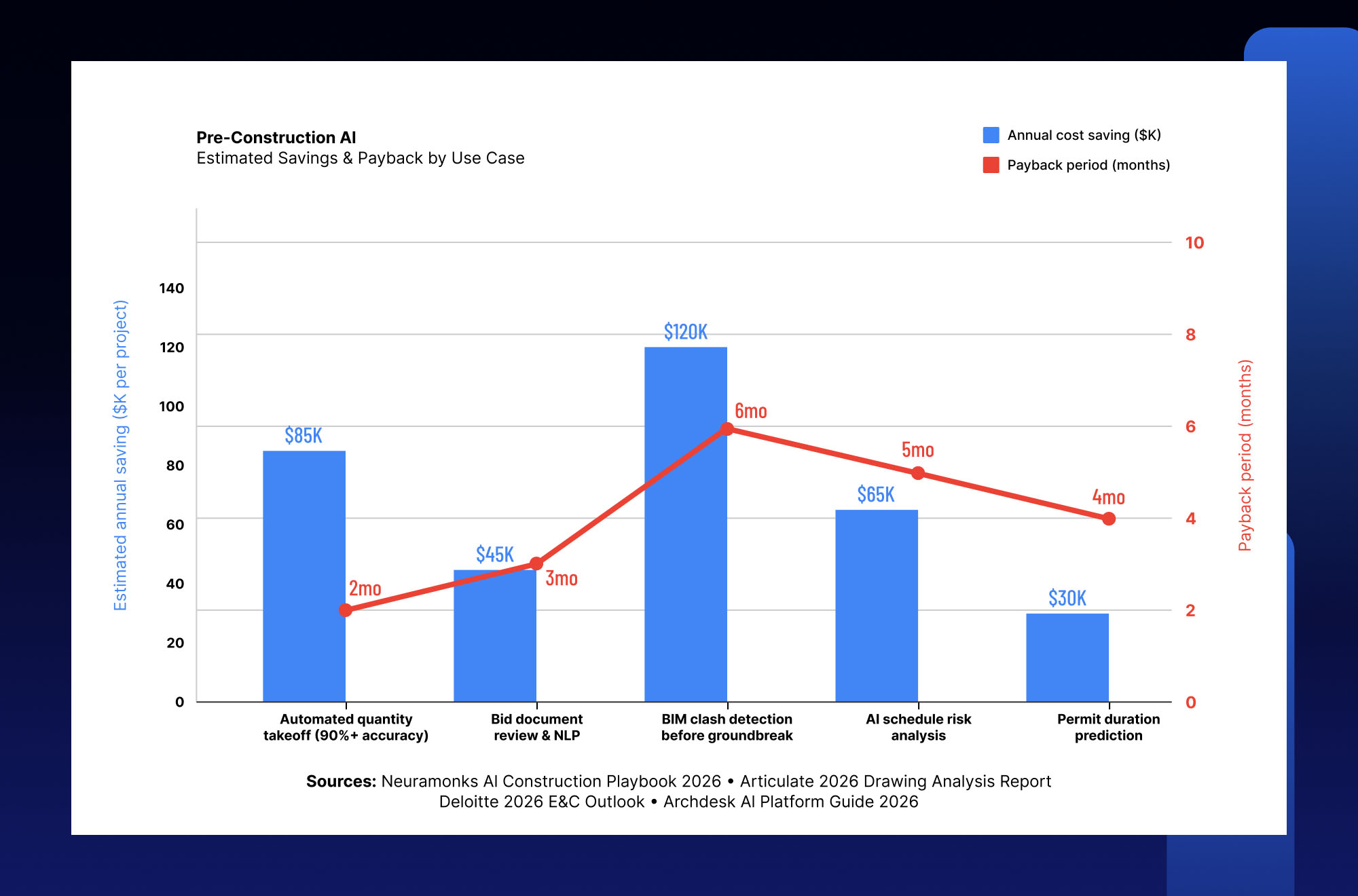 AI adoption in construction industry comparing contractor expectations, implementation rates and measurable business outcomes