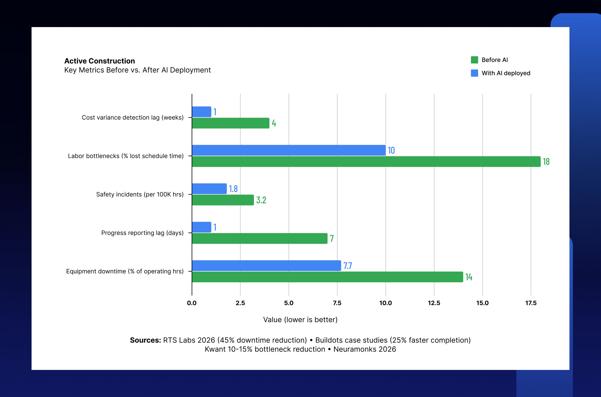 Pre-construction AI use cases showing estimated cost savings and payback periods for estimating, BIM and risk analysis