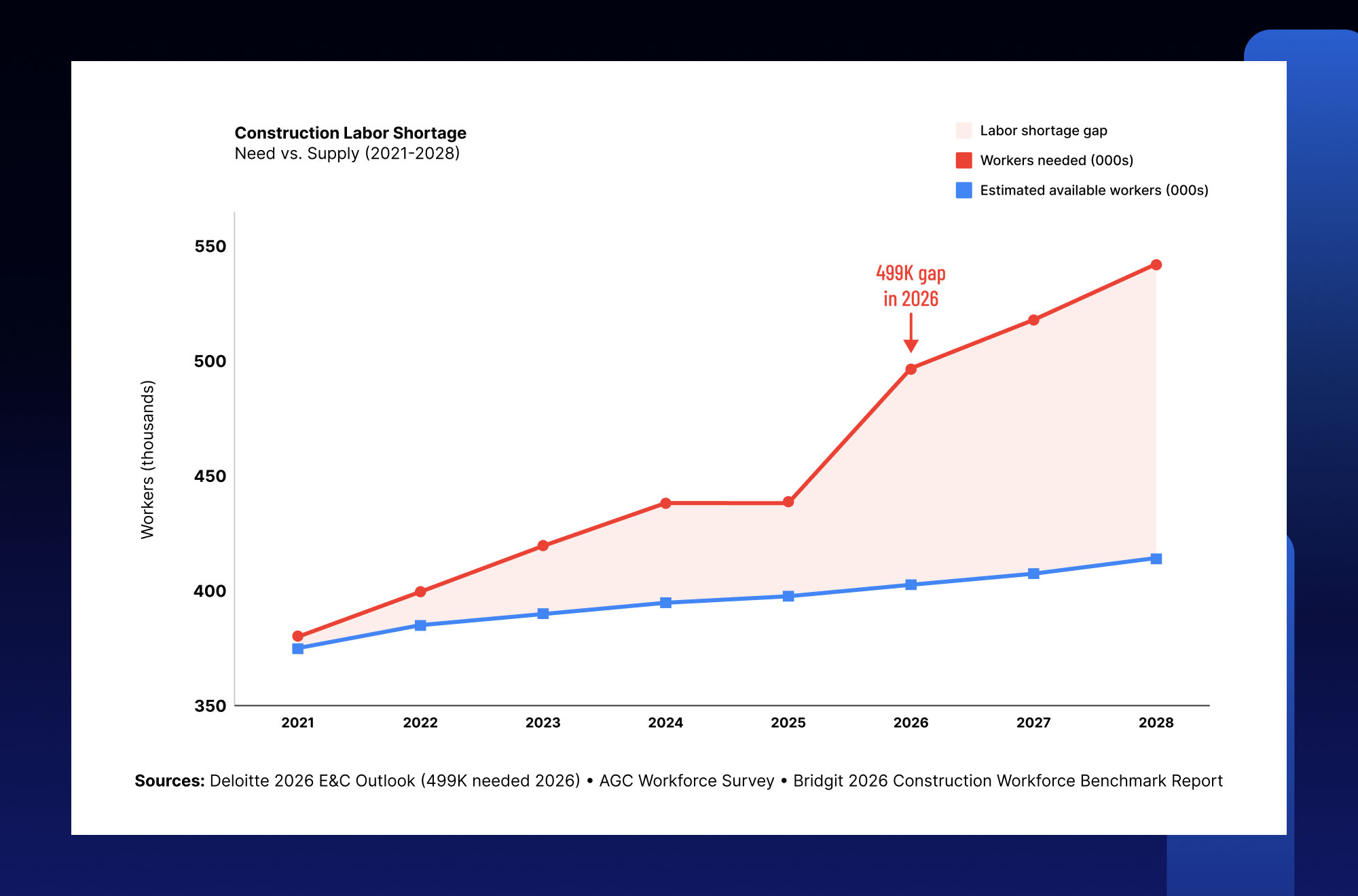 Construction performance metrics before and after AI deployment highlighting productivity, safety and operational improvements