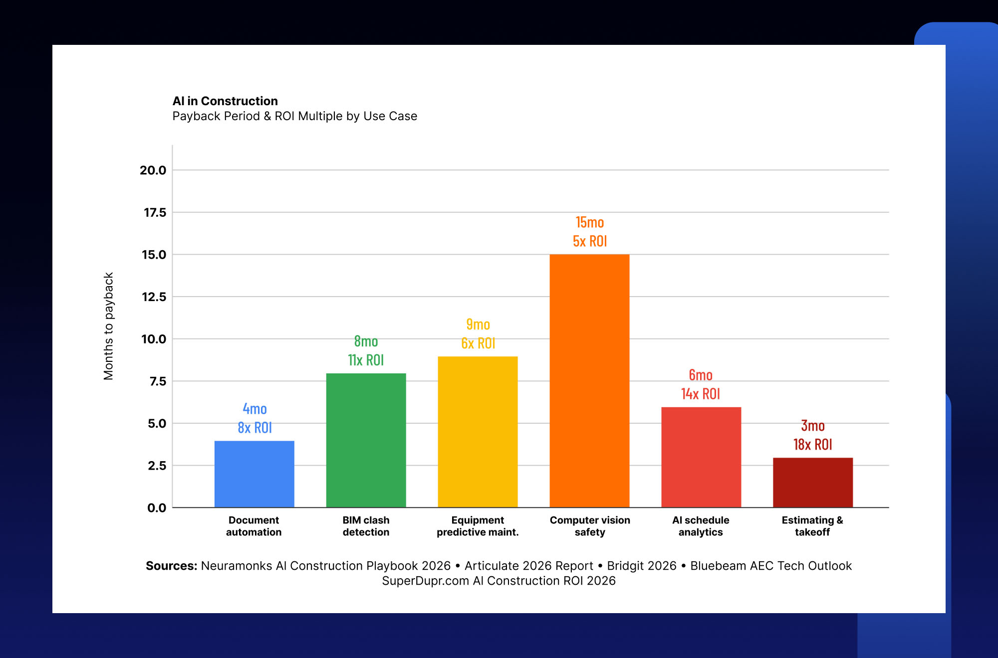 Construction labor shortage trends and workforce gap analysis demonstrating growing demand for AI-enabled productivity solutions