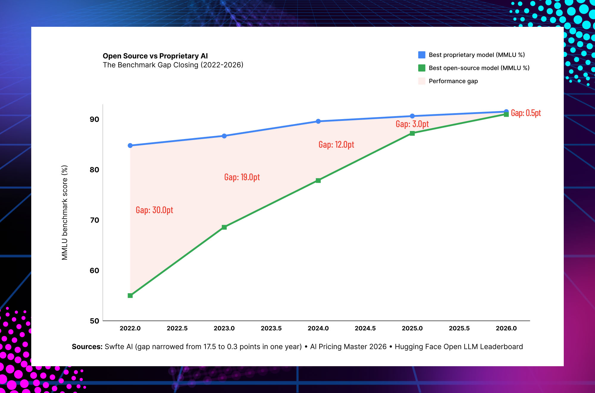 Open source versus proprietary AI benchmark comparison showing rapid performance improvements and narrowing capability gaps