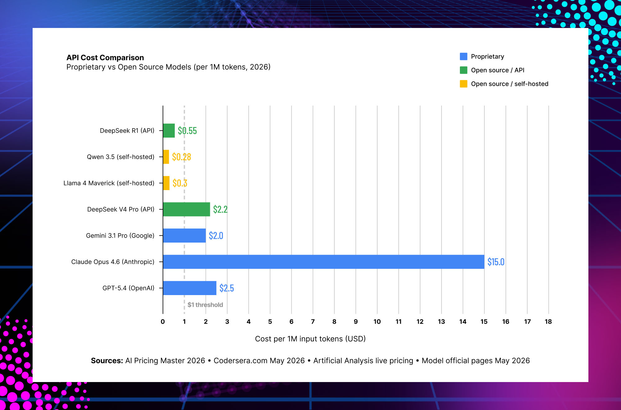 AI model API cost comparison highlighting pricing differences between proprietary and open source large language models