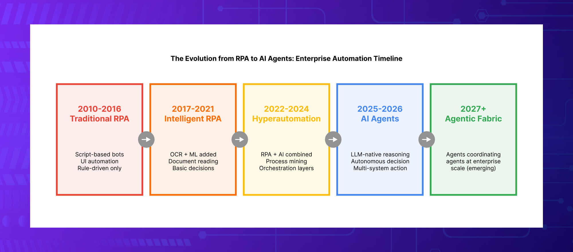 Enterprise automation evolution from traditional RPA to AI agents, hyperautomation and agentic AI platforms