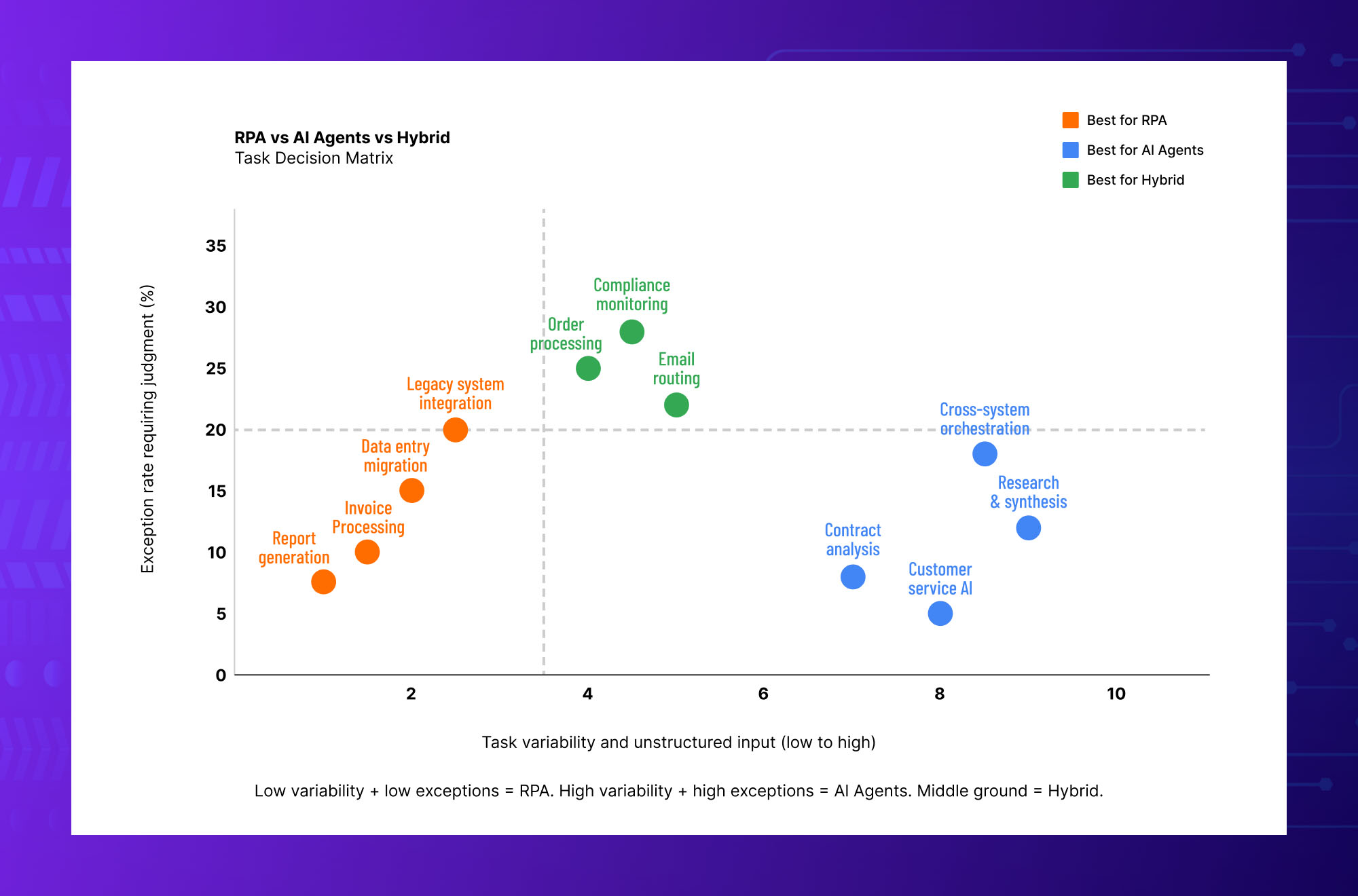 RPA vs AI agents task decision matrix comparing automation use cases, task complexity and business process suitability