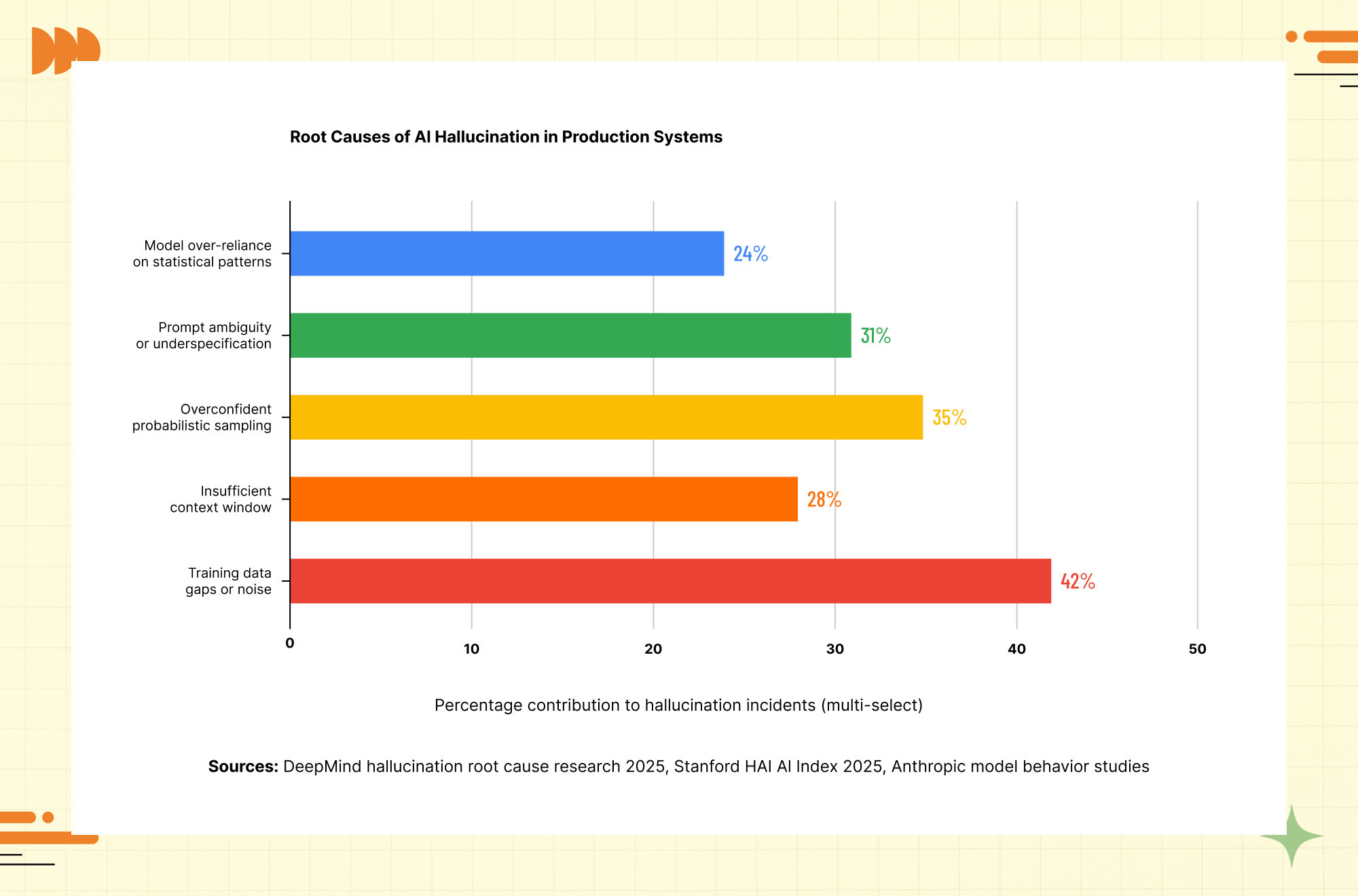 AI hallucination detection framework with six-layer validation process for enterprise AI and LLM applications