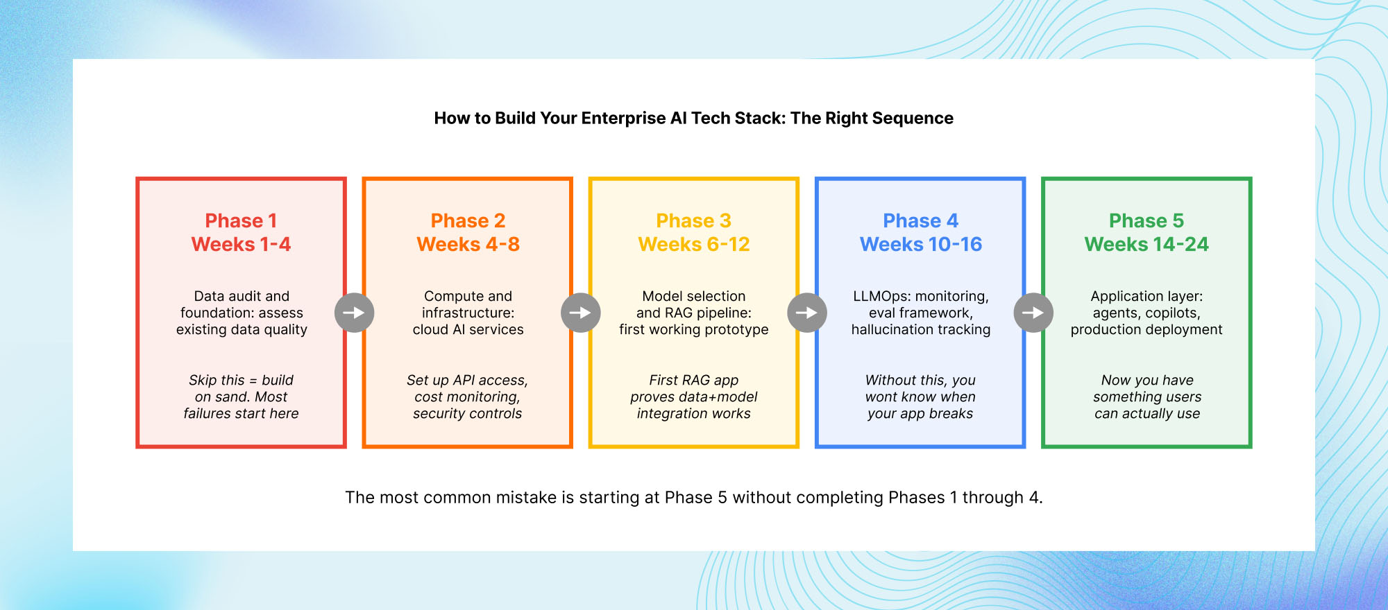 Enterprise AI tech stack roadmap showing five phases from data foundation and compute infrastructure to LLMOps and production AI applications