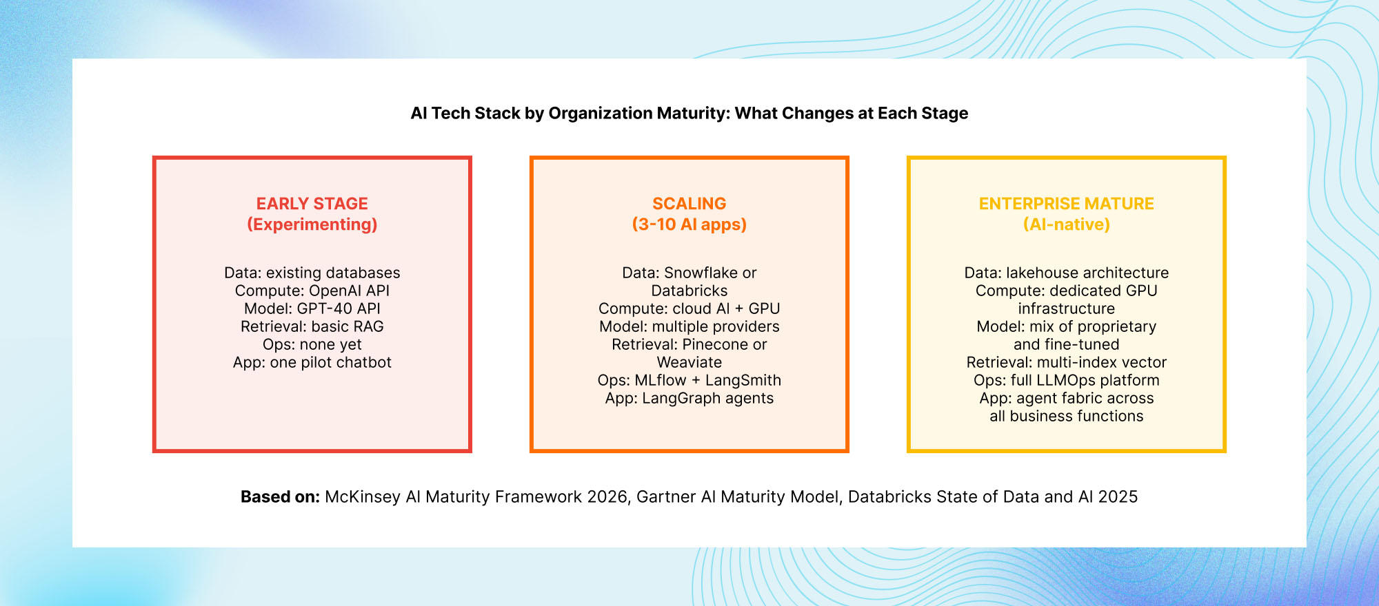 AI tech stack maturity framework comparing early-stage, scaling, and enterprise-mature AI organizations across data, compute, models, retrieval, operations, and applications