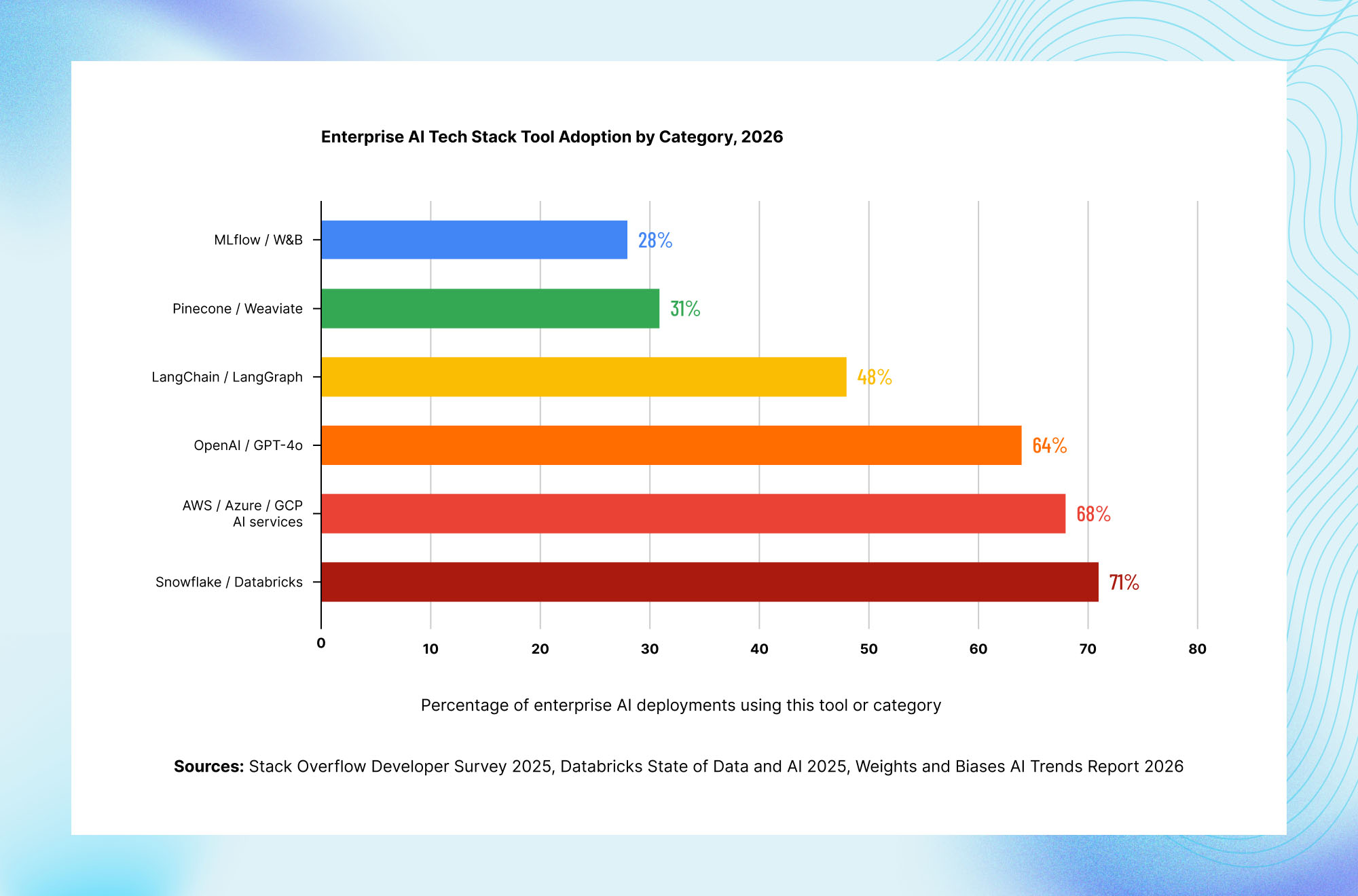Enterprise AI tech stack adoption chart comparing Snowflake, Databricks, cloud AI services, OpenAI, LangChain, vector databases, and MLOps tools in 2026