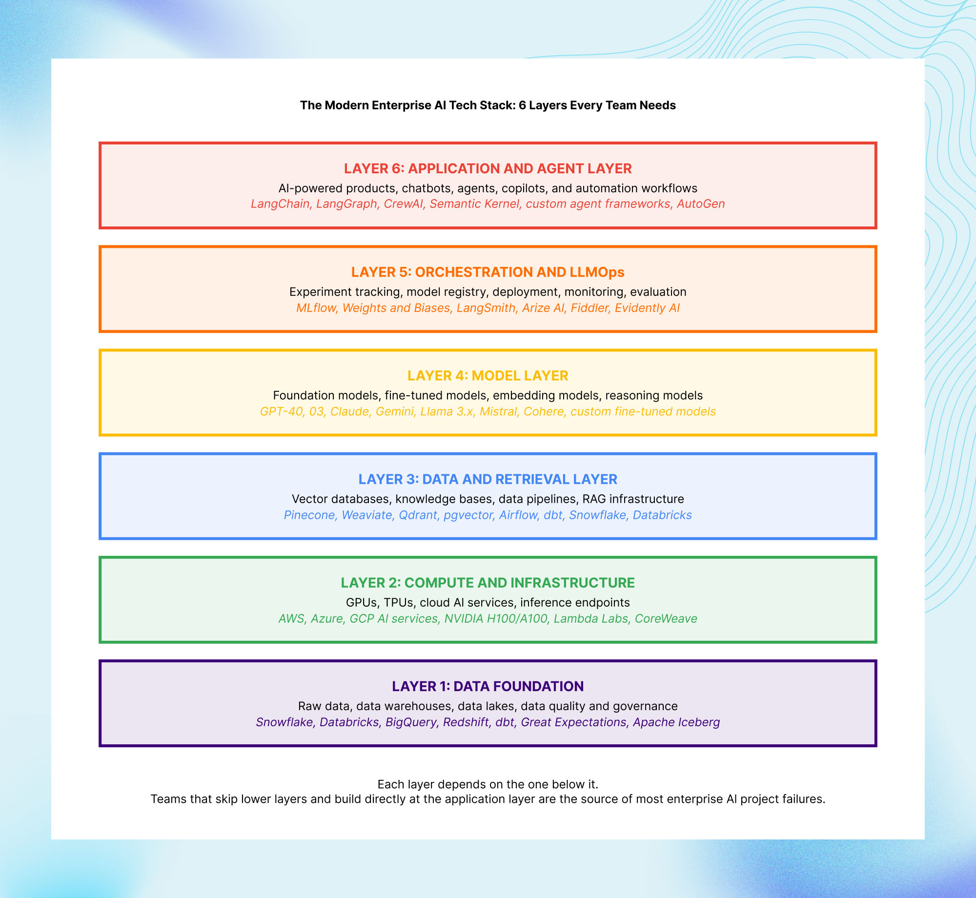Modern enterprise AI architecture diagram showing six layers from data foundation and compute infrastructure to data retrieval, models, LLMOps, and AI applications