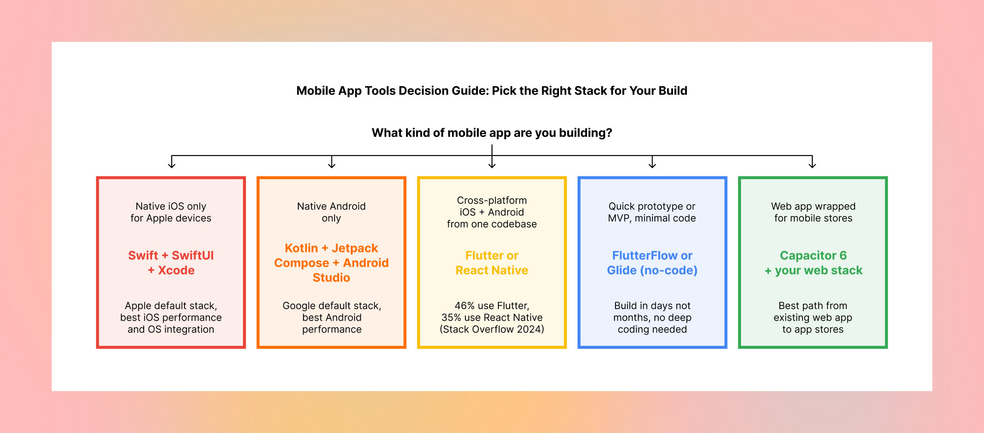 Mobile app development tools decision guide comparing Swift, Kotlin, Flutter, React Native, FlutterFlow and Capacitor for app development