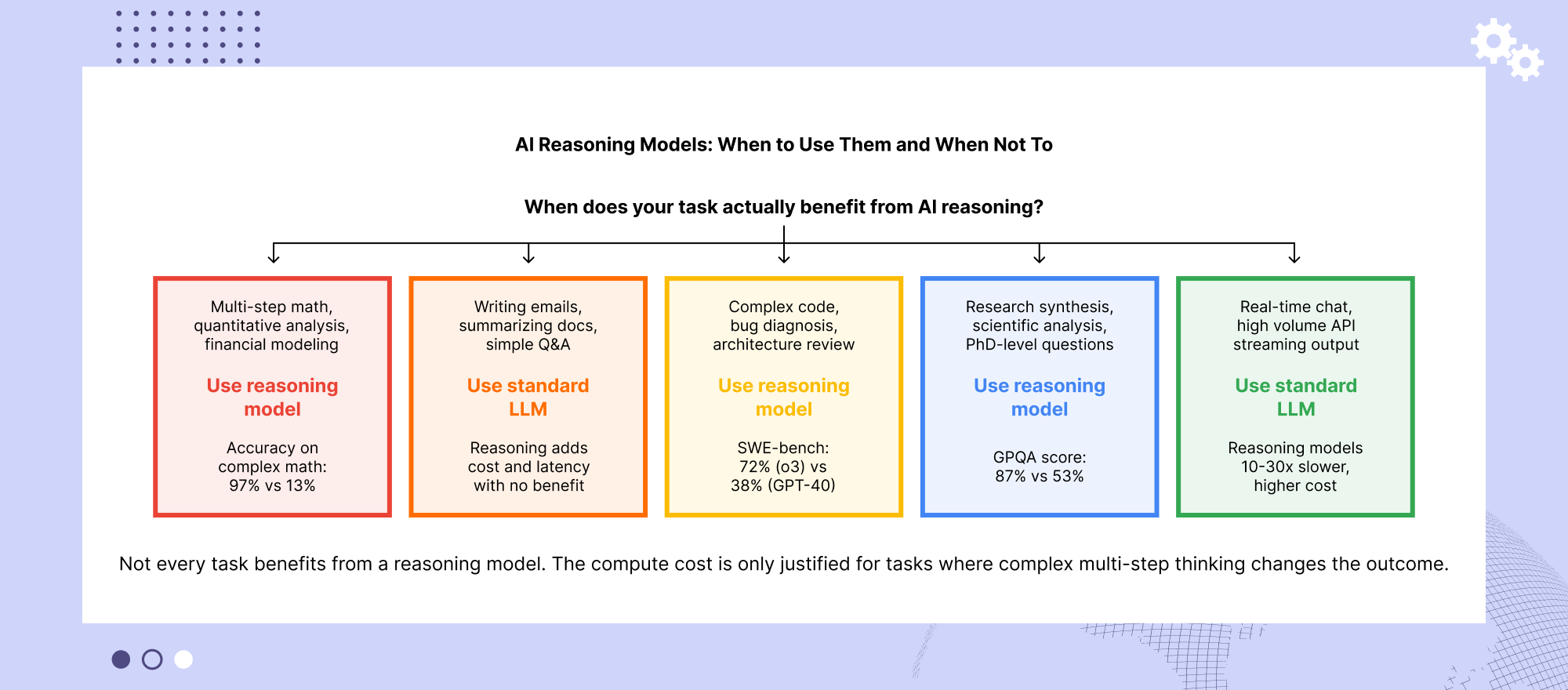 AI reasoning model release timeline from OpenAI o1 through newer reasoning models