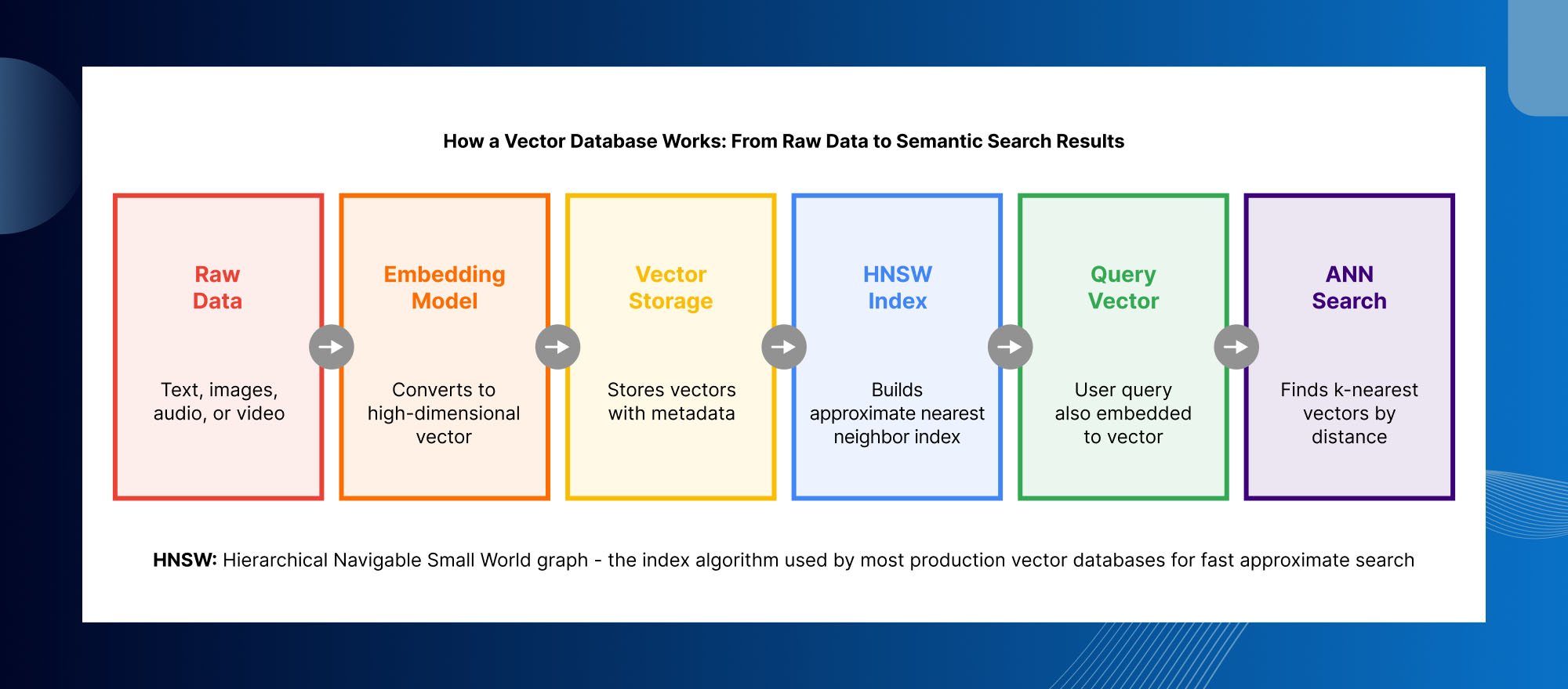 Vector database architecture showing the process from raw data and embeddings to HNSW indexing and semantic search results