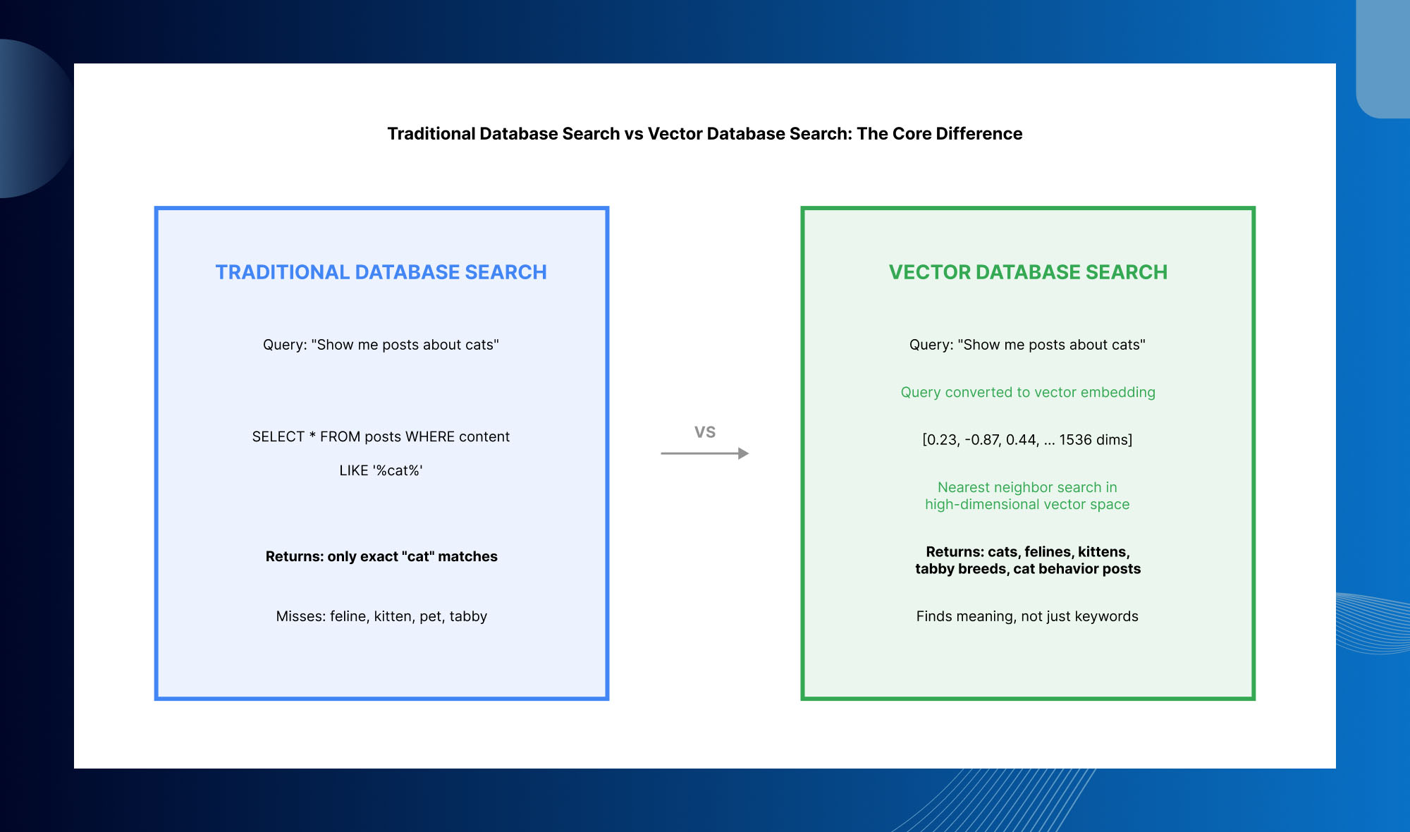Traditional database search vs vector database search comparing keyword matching with semantic search using vector embeddings