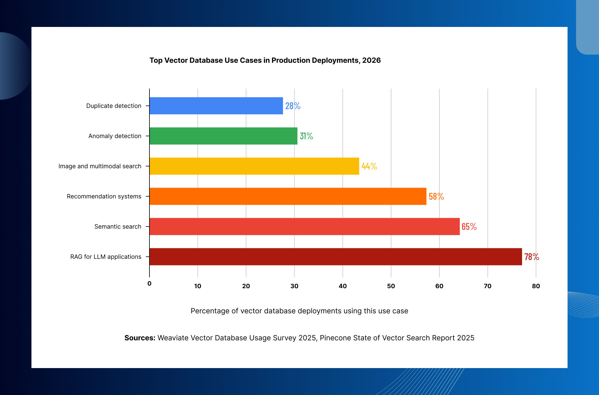 Vector database use cases in production AI including RAG, semantic search, recommendation systems, multimodal search, and anomaly detection